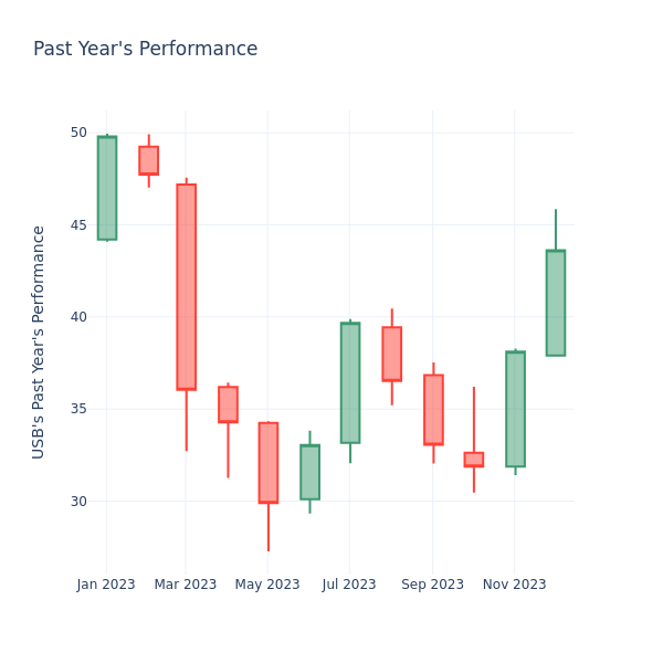 Past Year Chart