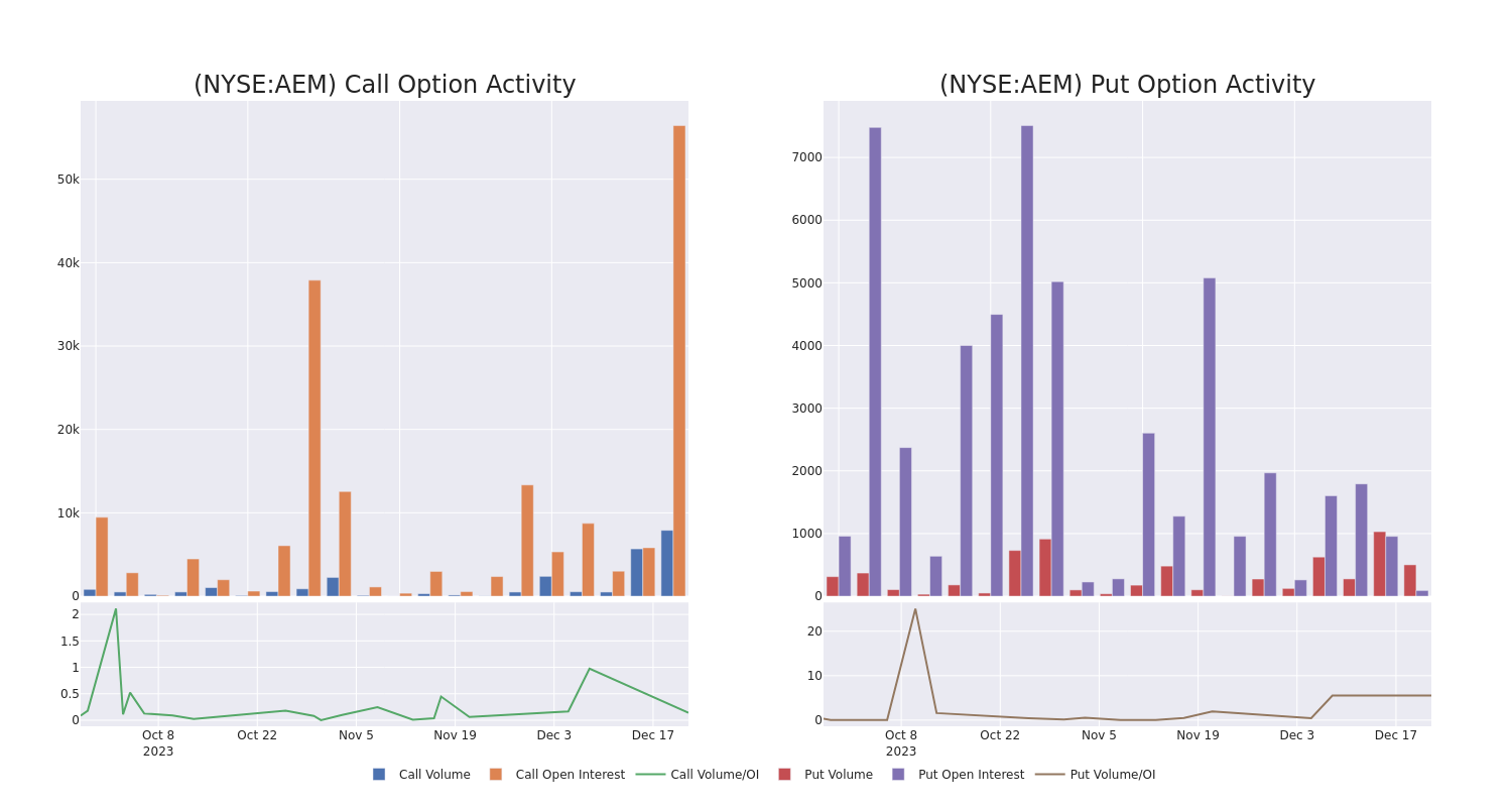 Options Call Chart