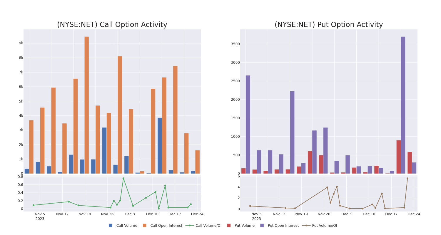 Options Call Chart