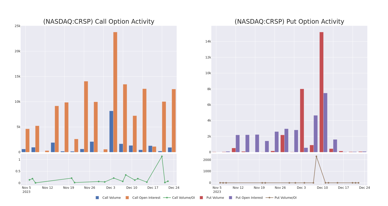 Options Call Chart