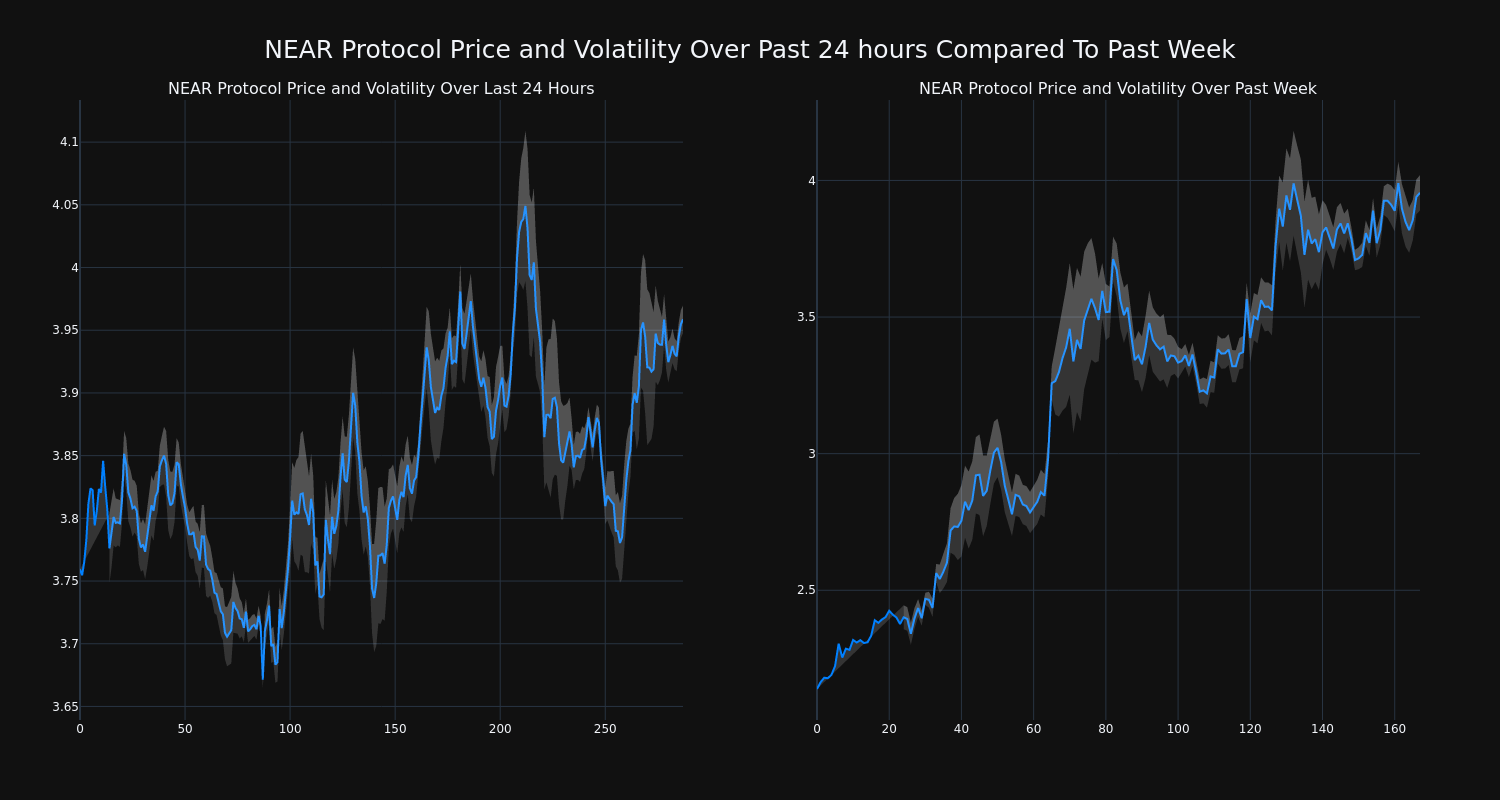 Cryptocurrency NEAR Protocol s Price Increased More Than 5 Within