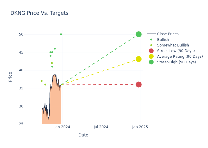 price target chart