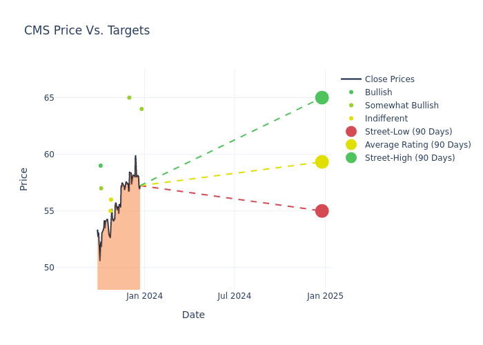 price target chart