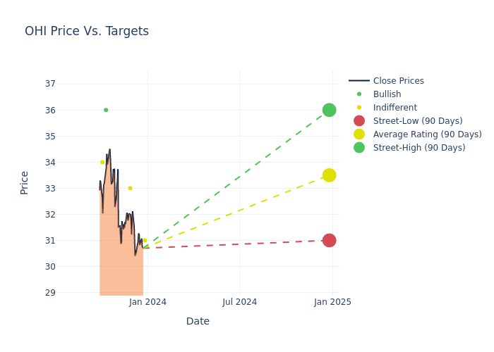 Breaking Down Omega Healthcare Invts 5 Analysts Share Their Views