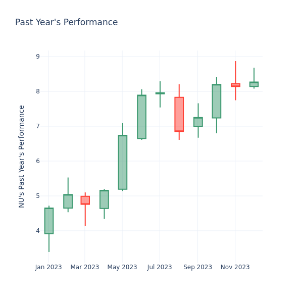 Past Year Chart