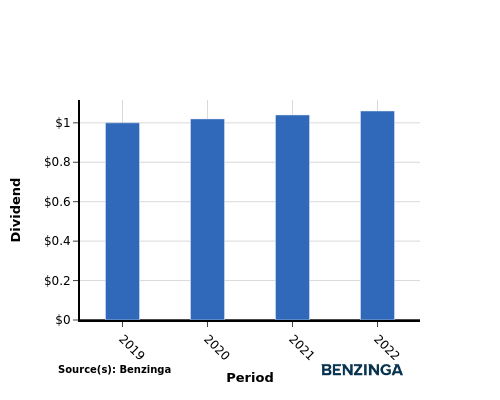 dividend chart graph