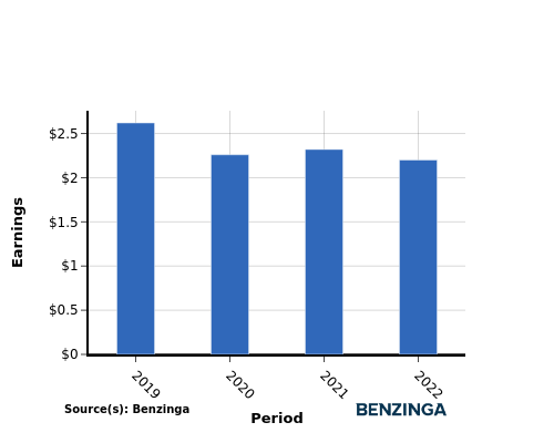 earning chart graph