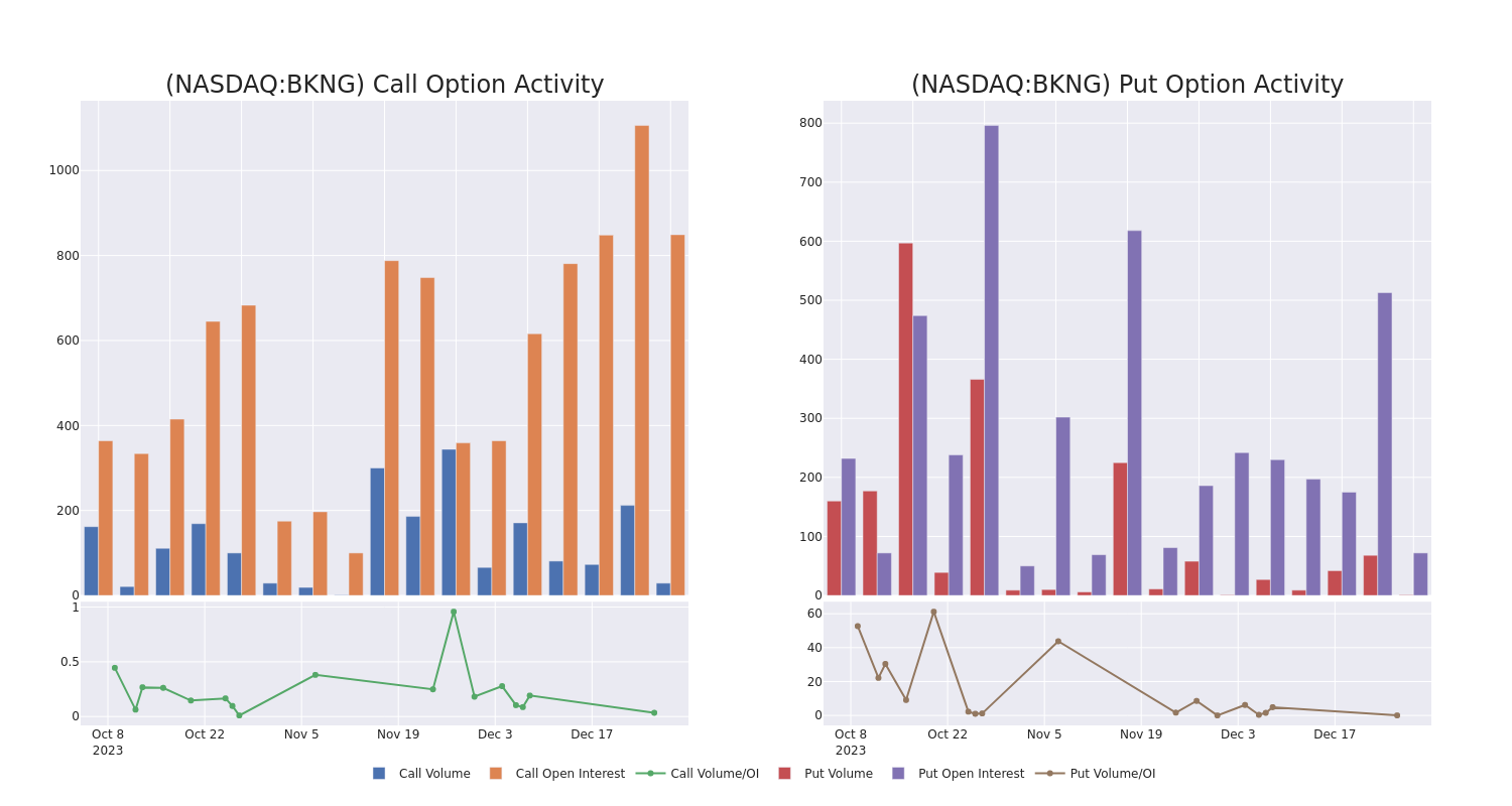 Options Call Chart