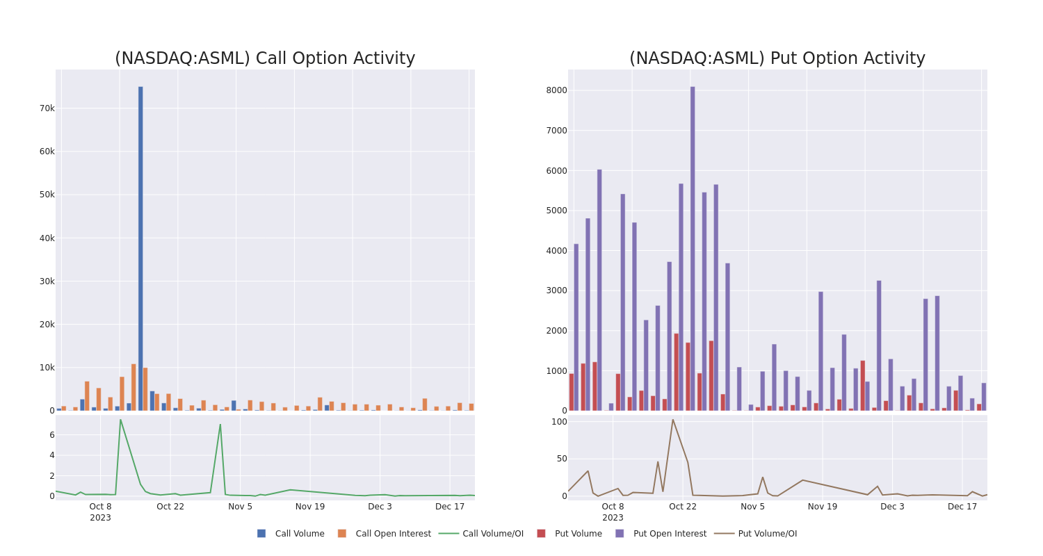 Options Call Chart