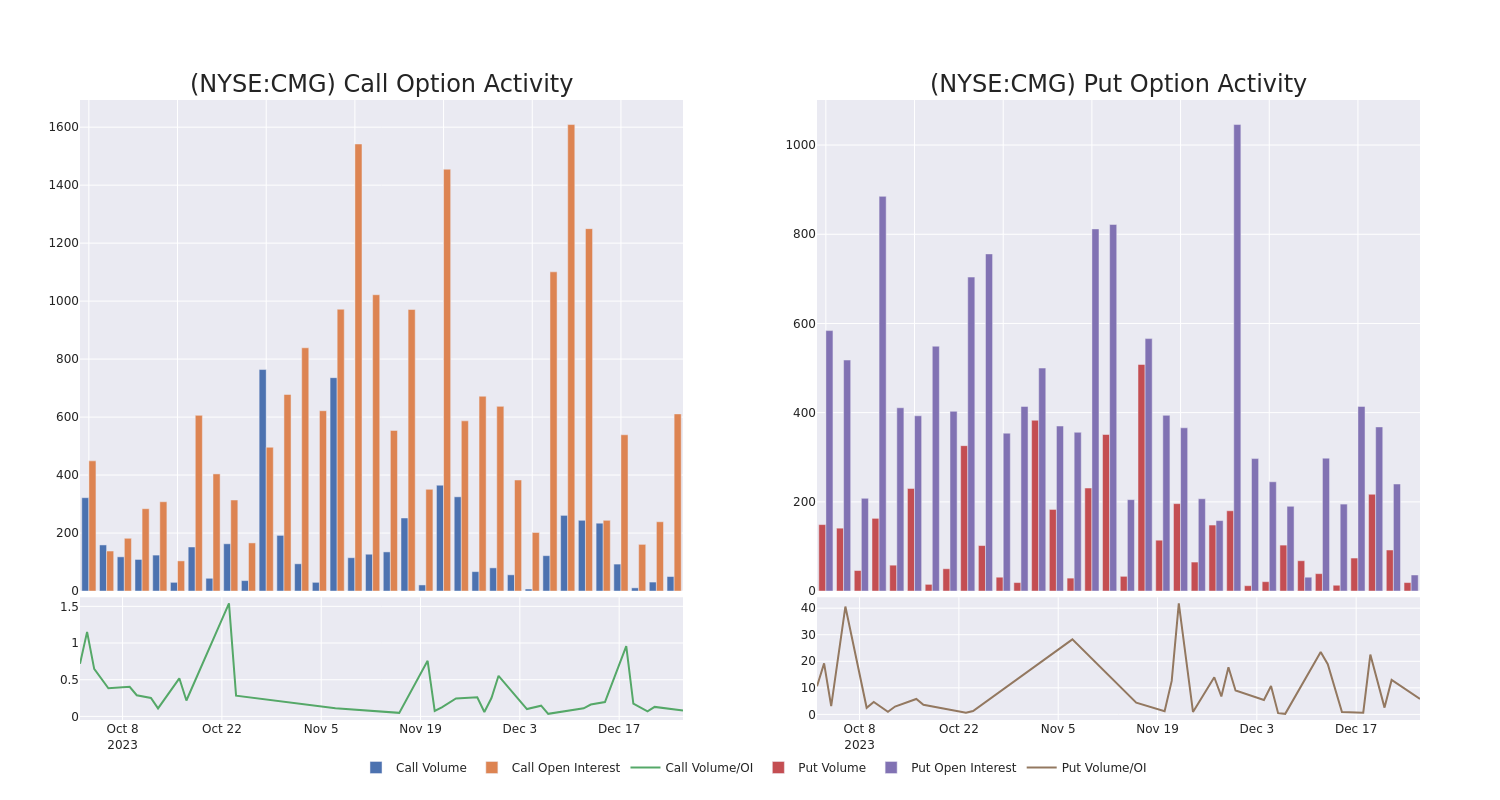 Options Call Chart