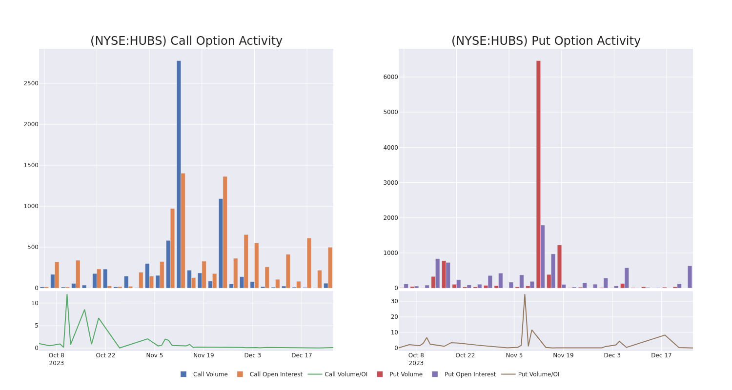 Options Call Chart