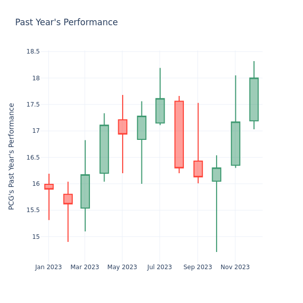 Past Year Chart