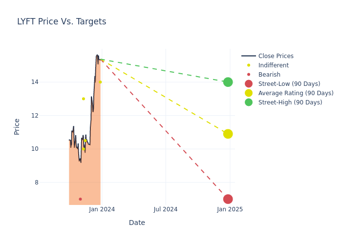 price target chart