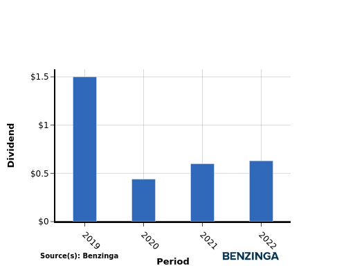 dividend chart graph