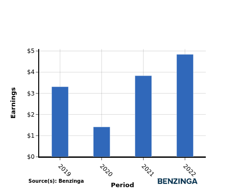 earning chart graph