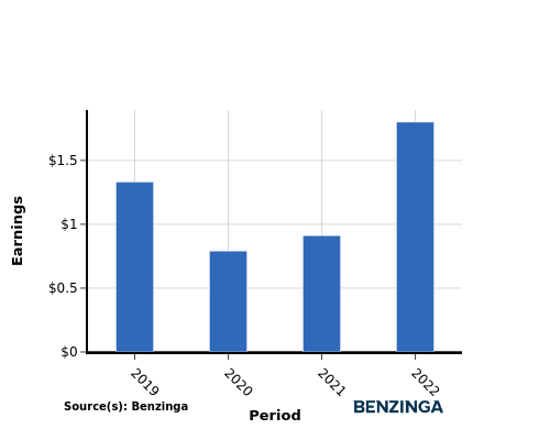 earning chart graph