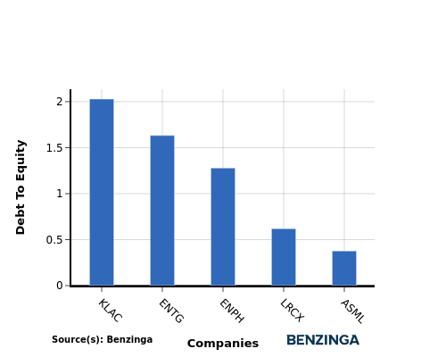 debt to equity