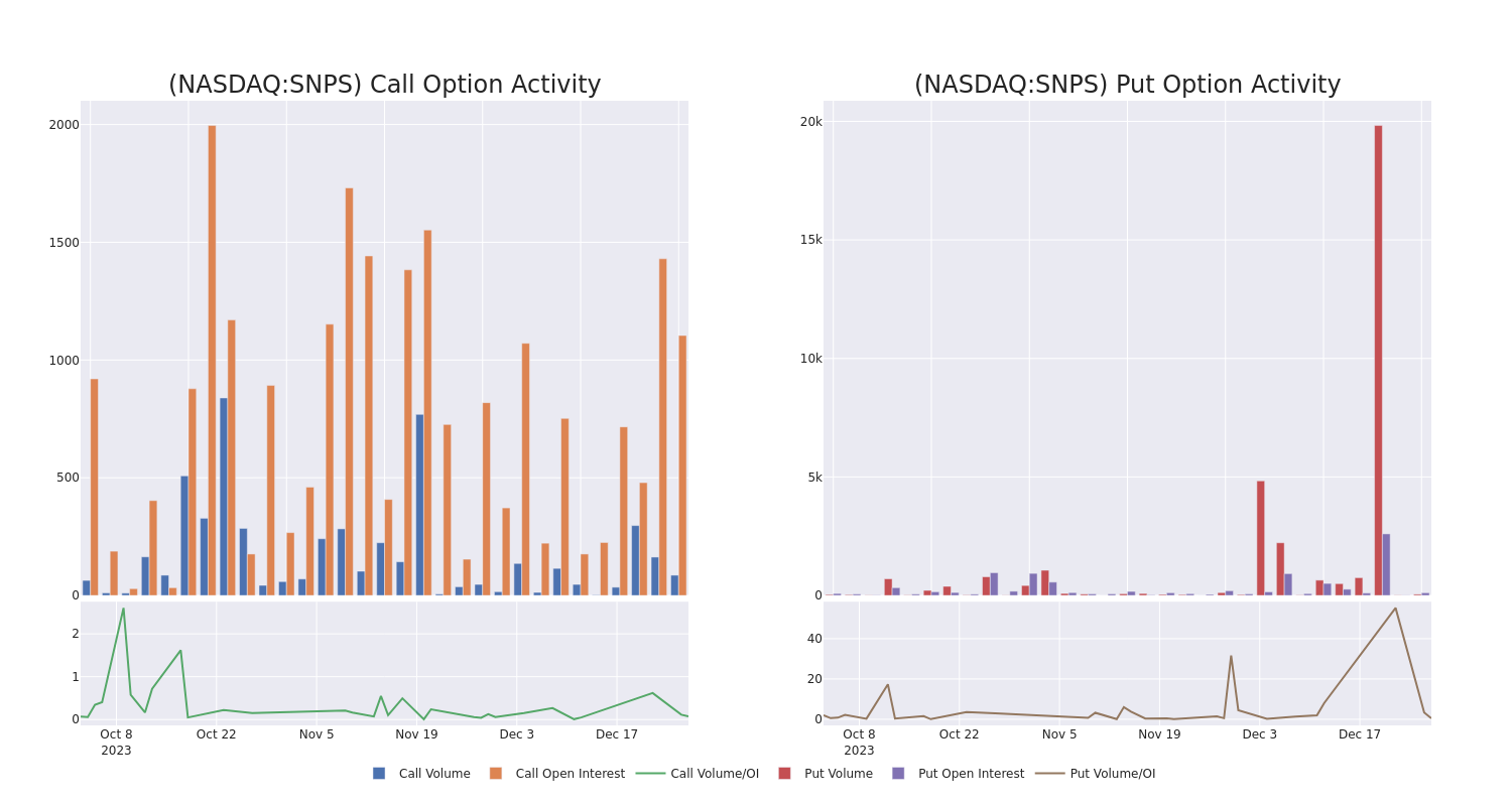 Options Call Chart