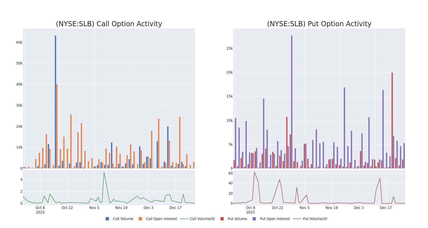 Options Call Chart