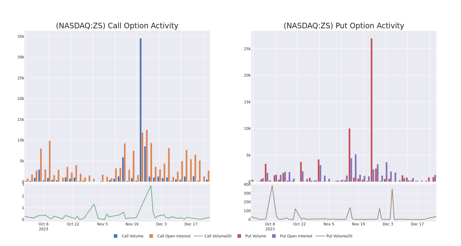 Options Call Chart