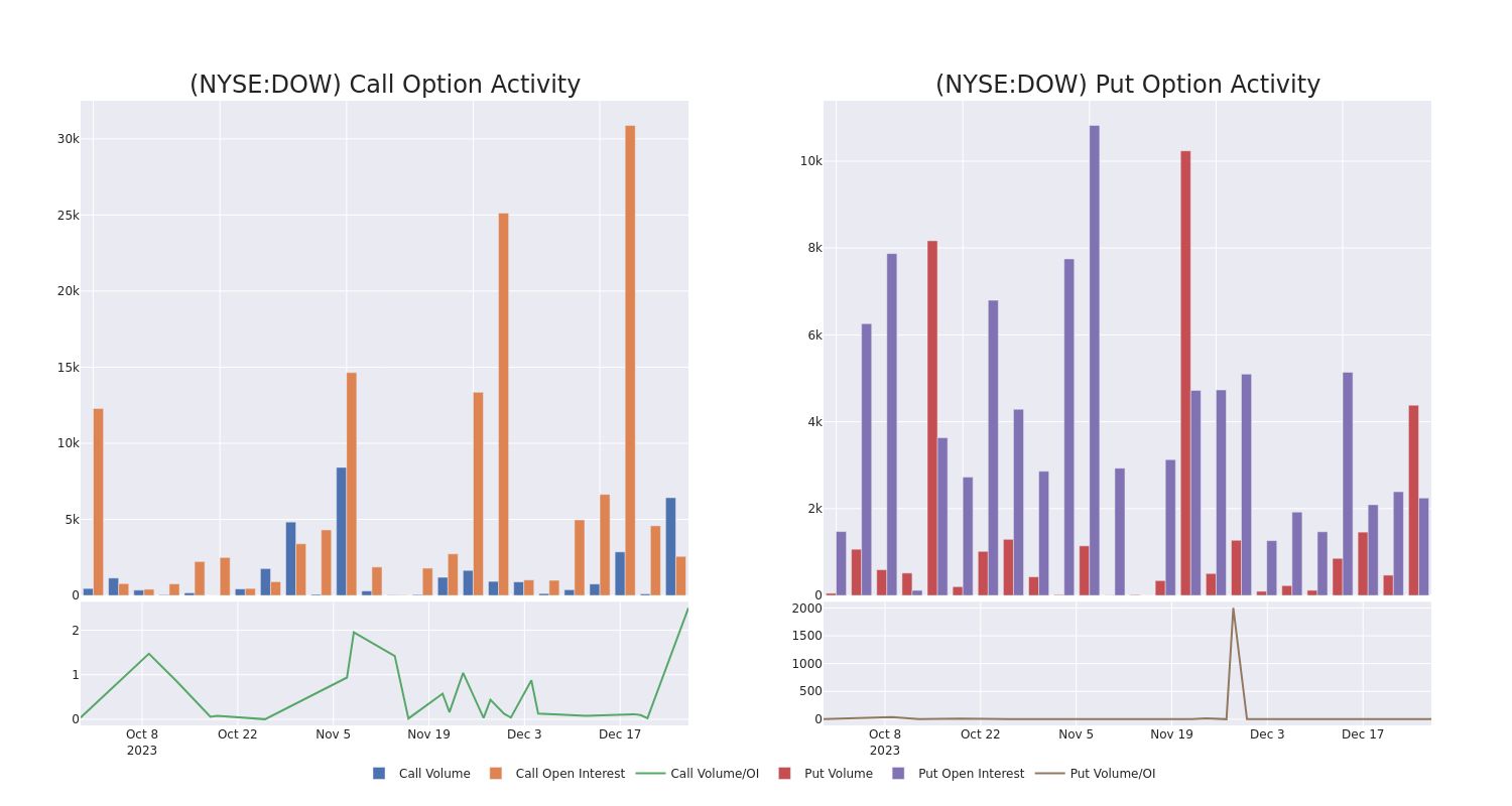 Options Call Chart