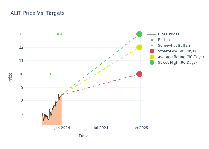 price target chart