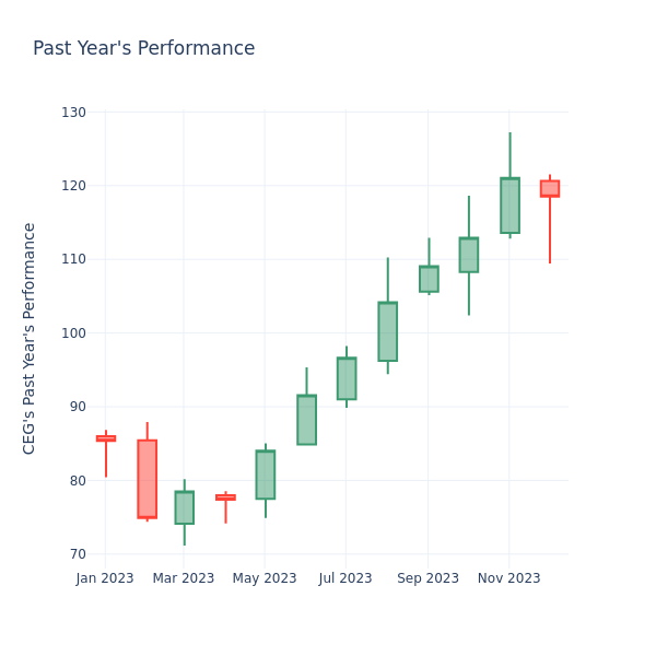 Past Year Chart