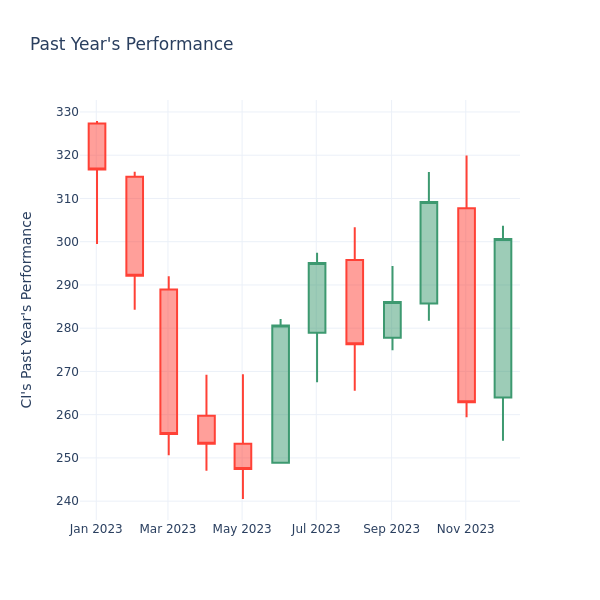 Past Year Chart