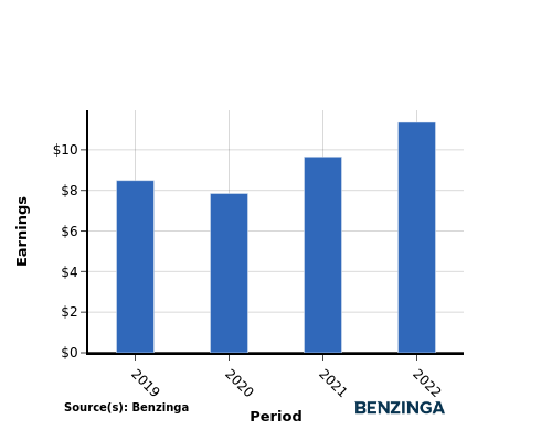 earning chart graph