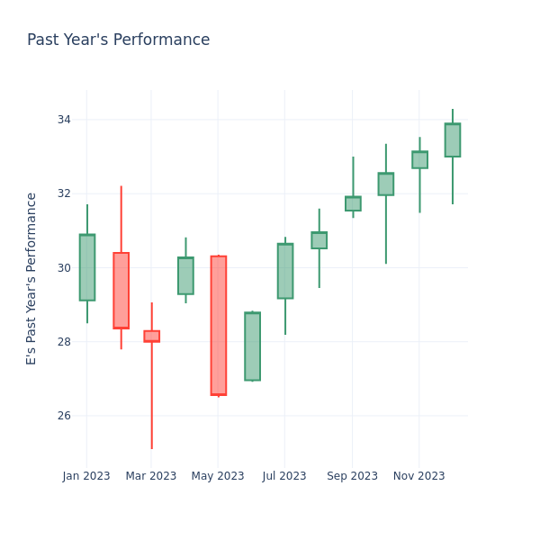 Past Year Chart