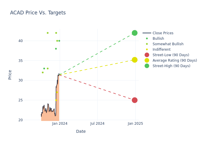 price target chart