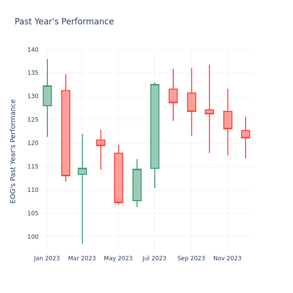 Past Year Chart