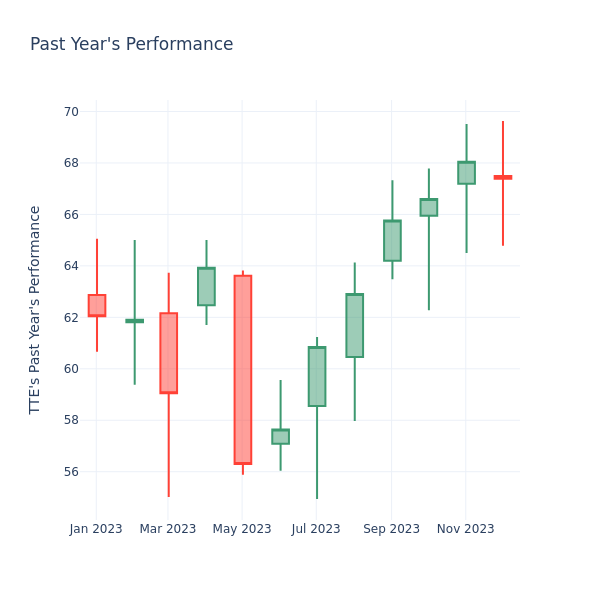 Past Year Chart