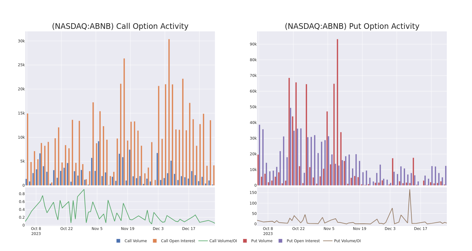 Options Call Chart