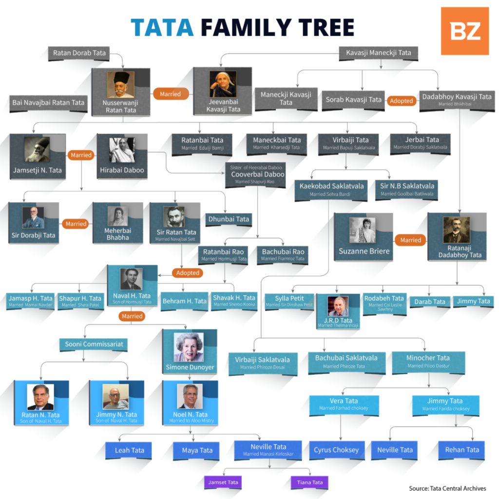 Tata Family Tree