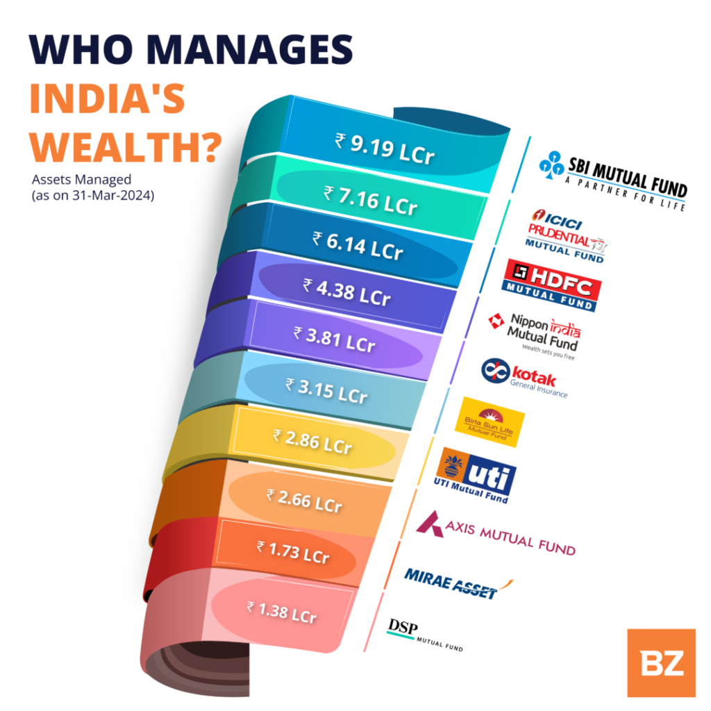 India's Top 10 Asset Management Companies