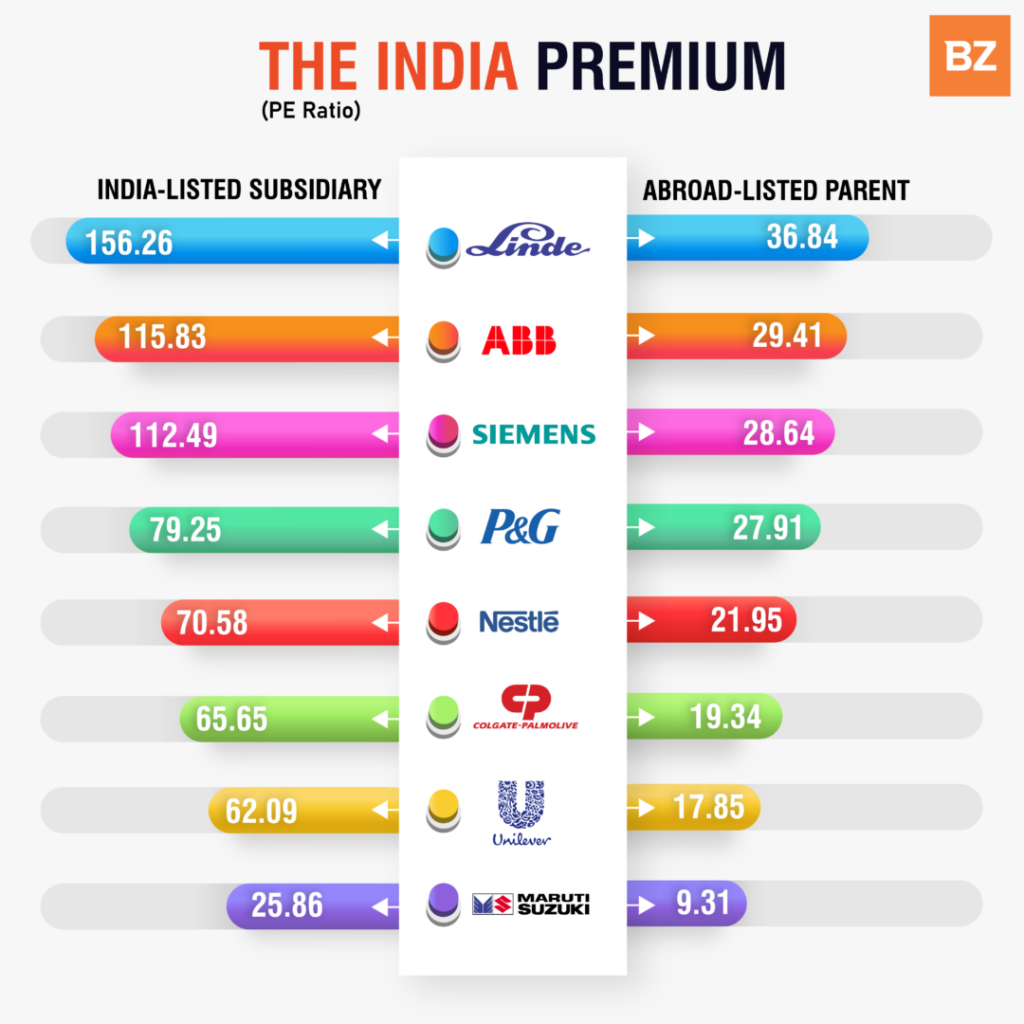 The Indian Premium: Global Giants Get Valuation Boost In Indian Share Market