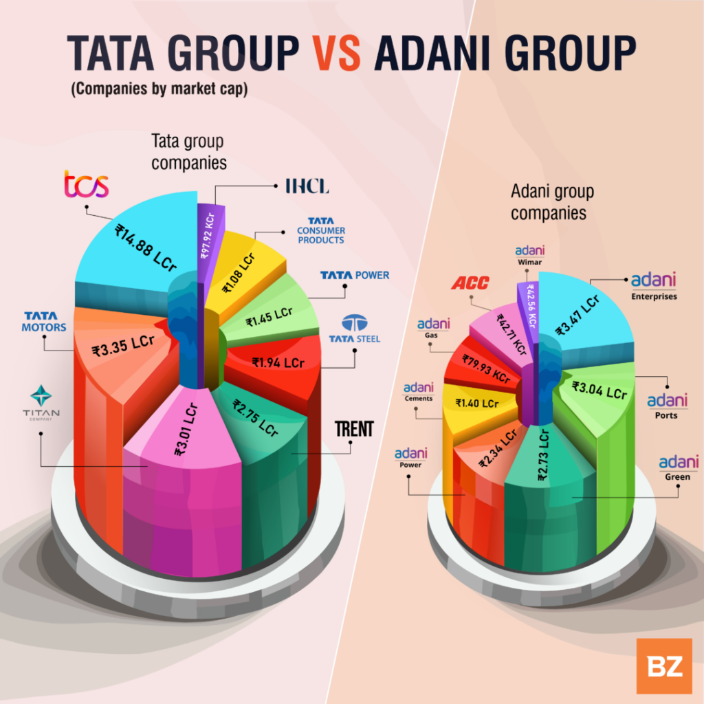 Tata vs. Adani: Comparing Multibillion-Dollar Empires