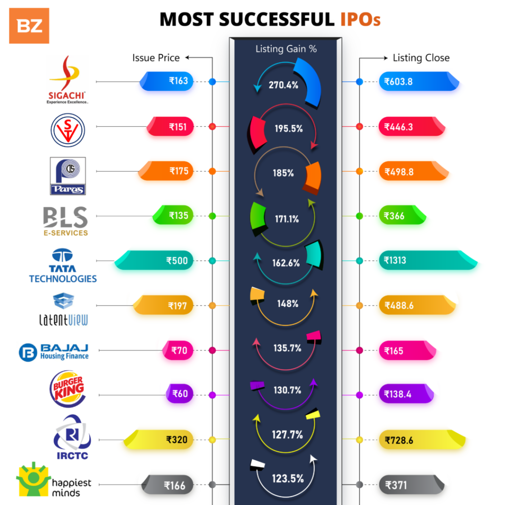 India's Most Successful IPOs So Far: Tata Tech At No. 4