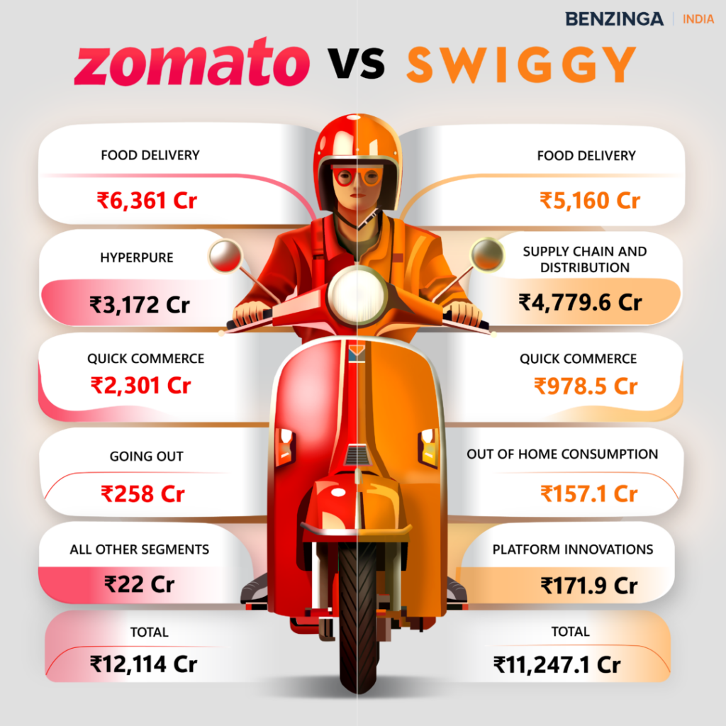 Swiggy Vs Zomato: Breakdown Of FY24 Revenue