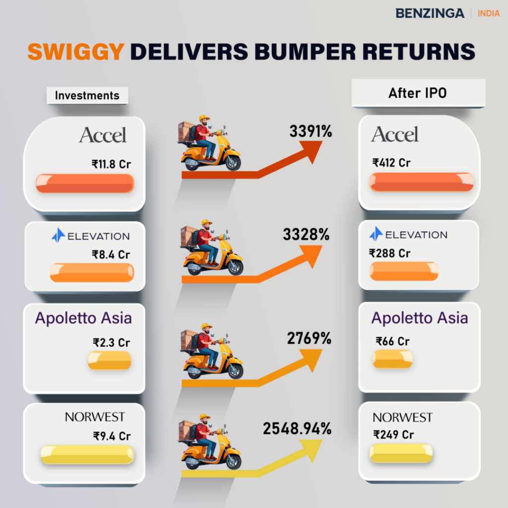 Swiggy Delivers Bumper Returns To Early Investors Who Sold During IPO