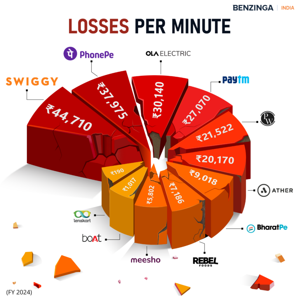 How Much Loss Did New Age Tech Companies Make Per Minute In FY24?