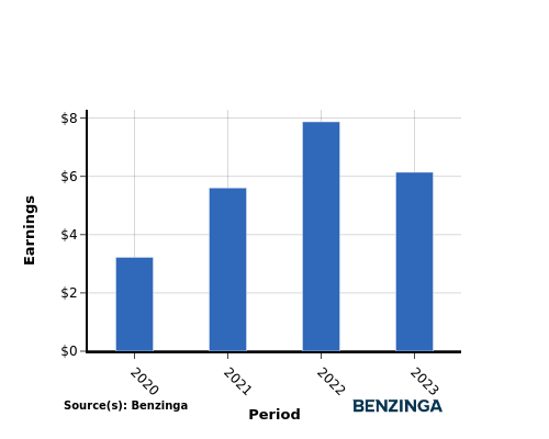 earning chart graph