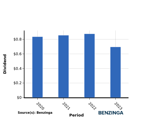 dividend chart graph