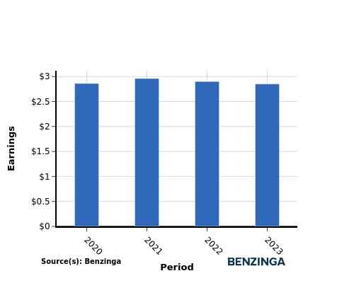 earning chart graph