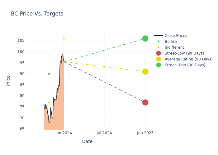 price target chart