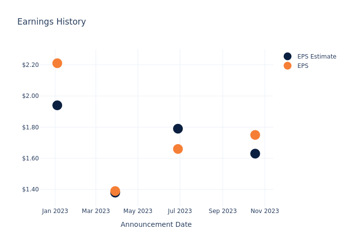 eps graph