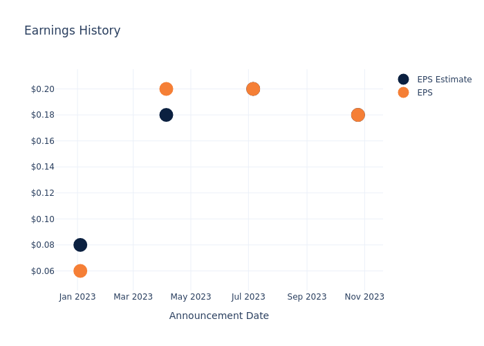 eps graph