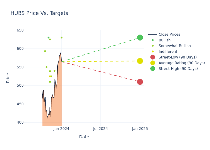 price target chart