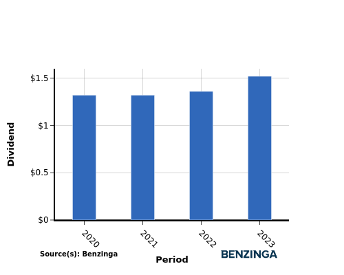 dividend chart graph